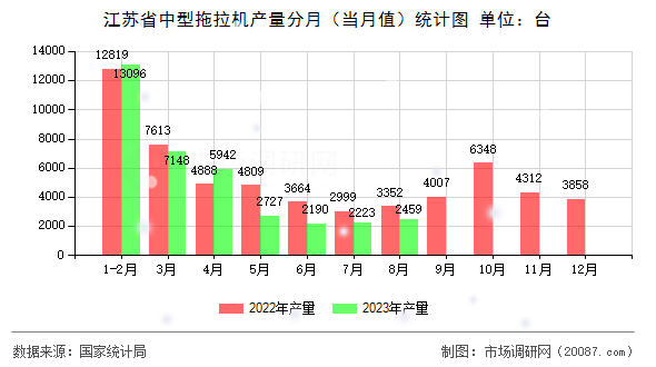 江苏省中型拖拉机产量分月（当月值）统计图