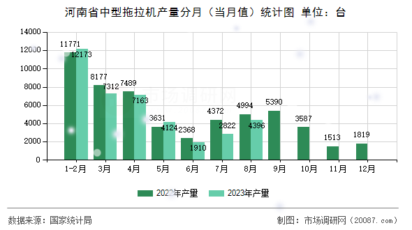 河南省中型拖拉机产量分月（当月值）统计图
