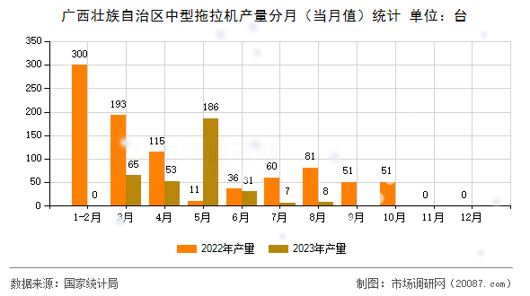 广西壮族自治区中型拖拉机产量分月（当月值）统计