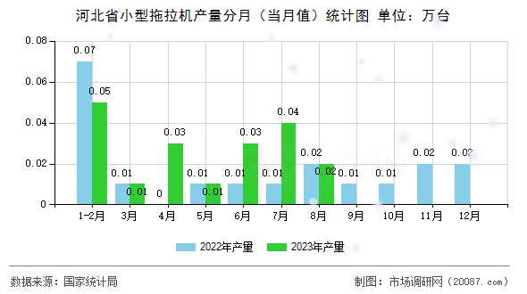 河北省小型拖拉机产量分月（当月值）统计图