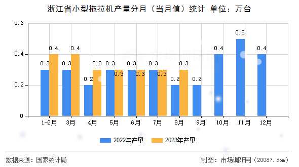 浙江省小型拖拉机产量分月(当月值)统计 浙江省小型拖拉机产量分月(当月值)统计