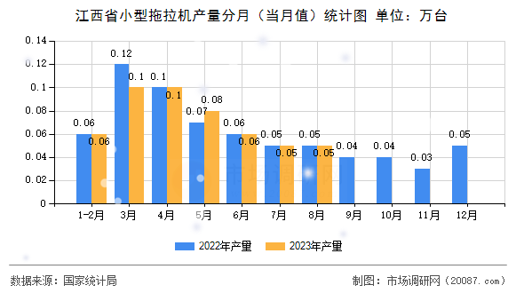 江西省小型拖拉机产量分月（当月值）统计图