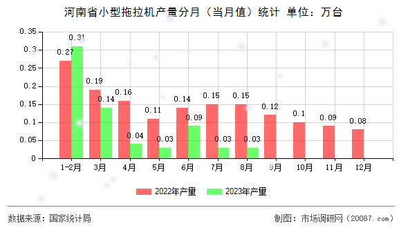 河南省小型拖拉机产量分月（当月值）统计