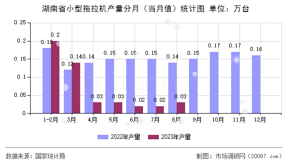 湖南省小型拖拉机产量分月（当月值）统计图
