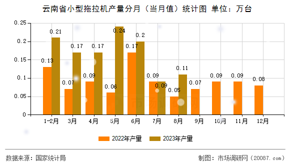 云南省小型拖拉机产量分月（当月值）统计图