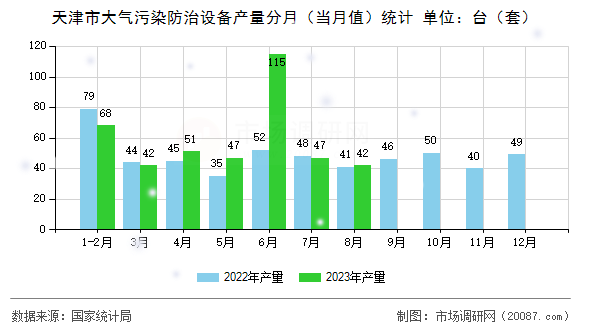 天津市大气污染防治设备产量分月（当月值）统计