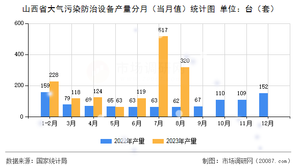 山西省大气污染防治设备产量分月（当月值）统计图