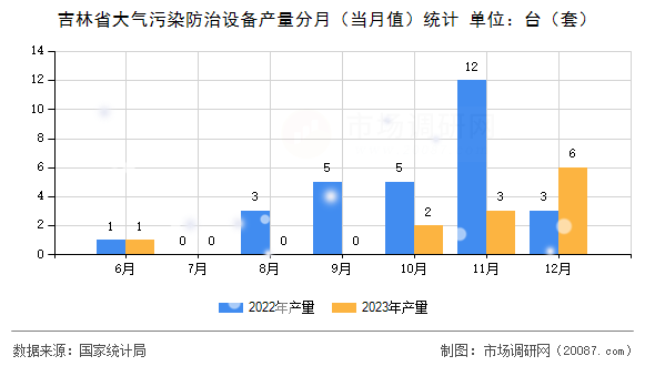 吉林省大气污染防治设备产量分月(当月值)统计 吉林省大气污染防治设备产量分月(当月值)统计