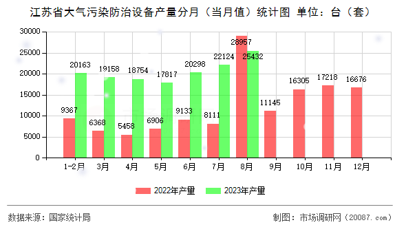 江苏省大气污染防治设备产量分月（当月值）统计图