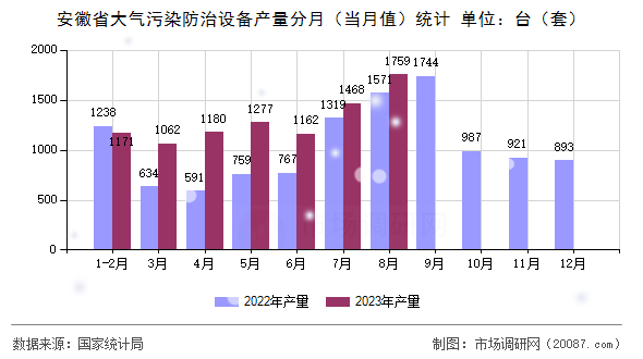 安徽省大气污染防治设备产量分月（当月值）统计