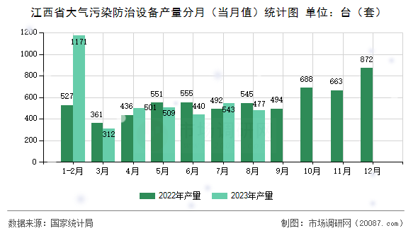 江西省大气污染防治设备产量分月（当月值）统计图