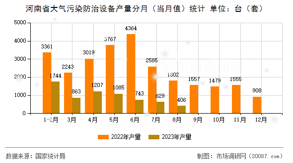 河南省大气污染防治设备产量分月（当月值）统计