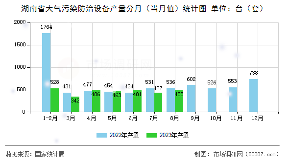 湖南省大气污染防治设备产量分月(当月值)统计图 湖南省大气污染防治设备产量分月(当月值)统计图