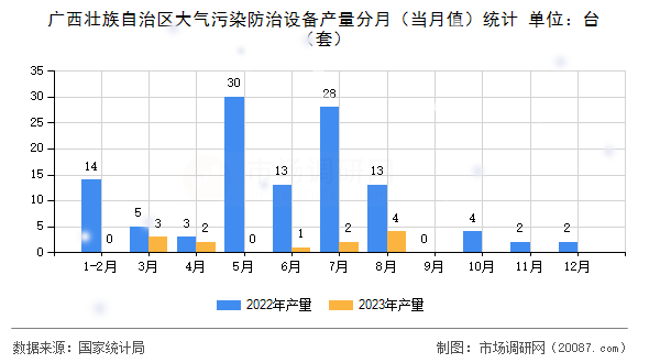 广西壮族自治区大气污染防治设备产量分月(当月值)统计 广西壮族自治区大气污染防治设备产量分月(当月值)统计
