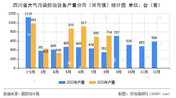 四川省大气污染防治设备产量分月（当月值）统计图