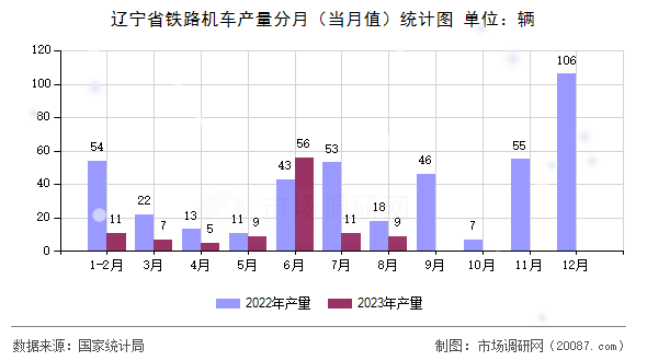 辽宁省铁路机车产量分月（当月值）统计图