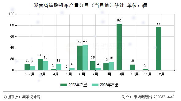 湖南省铁路机车产量分月（当月值）统计