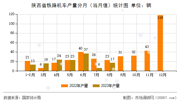 陕西省铁路机车产量分月（当月值）统计图