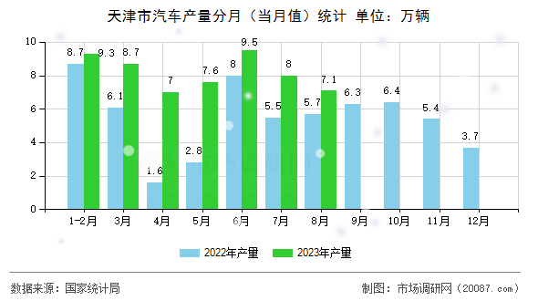 天津市汽车产量分月（当月值）统计