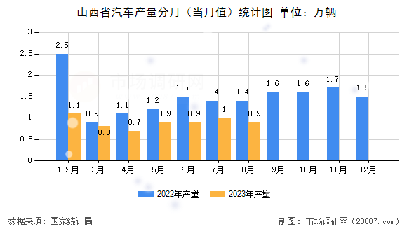 山西省汽车产量分月(当月值)统计图 山西省汽车产量分月(当月值)统计图