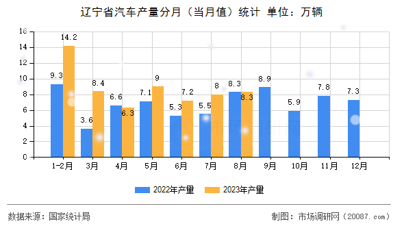 辽宁省汽车产量分月（当月值）统计