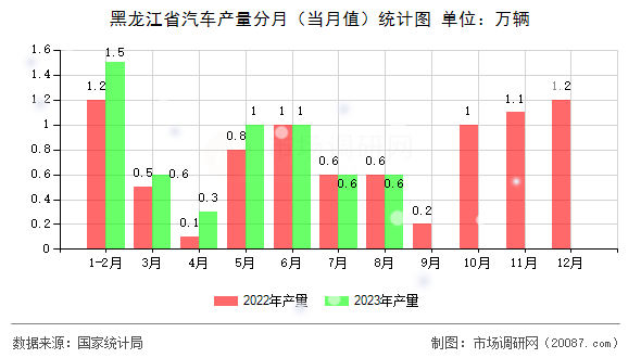 黑龙江省汽车产量分月(当月值)统计图 黑龙江省汽车产量分月(当月值)统计图