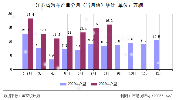 江苏省汽车产量分月(当月值)统计 江苏省汽车产量分月(当月值)统计