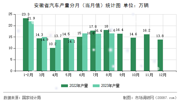 安徽省汽车产量分月(当月值)统计图 安徽省汽车产量分月(当月值)统计图