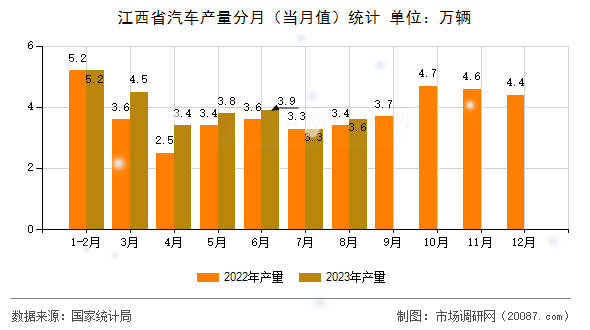 江西省汽车产量分月(当月值)统计 江西省汽车产量分月(当月值)统计