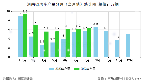 河南省汽车产量分月（当月值）统计图