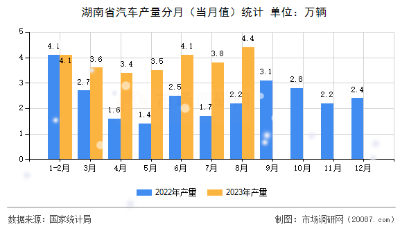 湖南省汽车产量分月(当月值)统计 湖南省汽车产量分月(当月值)统计