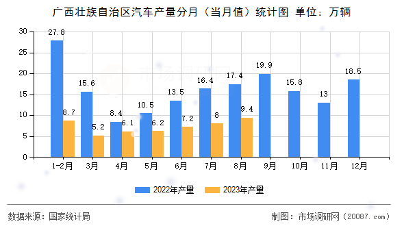 广西壮族自治区汽车产量分月(当月值)统计图 广西壮族自治区汽车产量分月(当月值)统计图