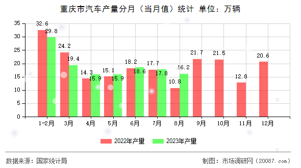 重庆市汽车产量分月（当月值）统计
