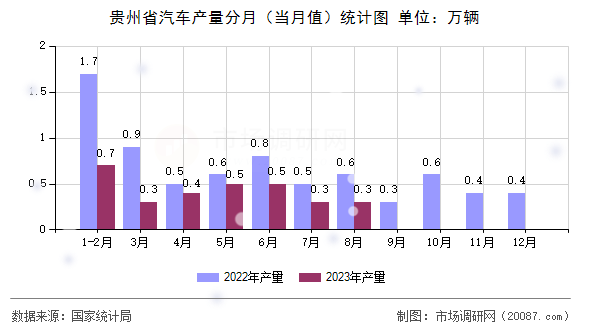 贵州省汽车产量分月(当月值)统计图 贵州省汽车产量分月(当月值)统计图