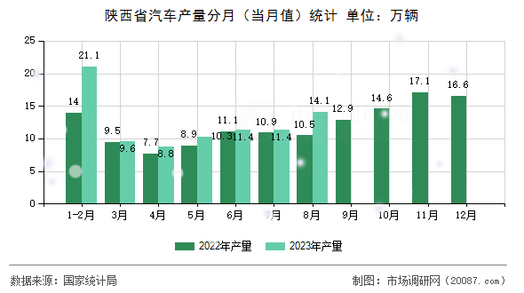陕西省汽车产量分月（当月值）统计