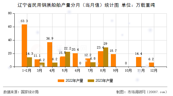 辽宁省民用钢质船舶产量分月（当月值）统计图