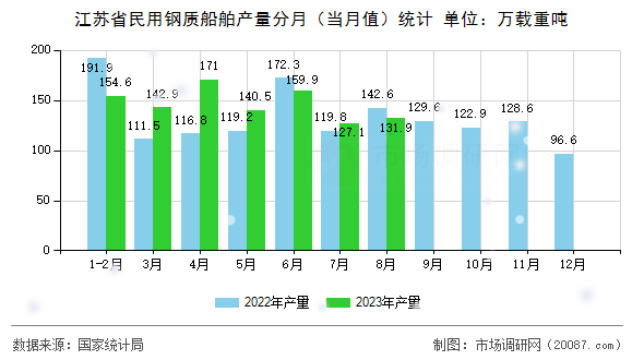江苏省民用钢质船舶产量分月(当月值)统计 江苏省民用钢质船舶产量分月(当月值)统计