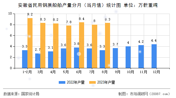 安徽省民用钢质船舶产量分月(当月值)统计图 安徽省民用钢质船舶产量分月(当月值)统计图