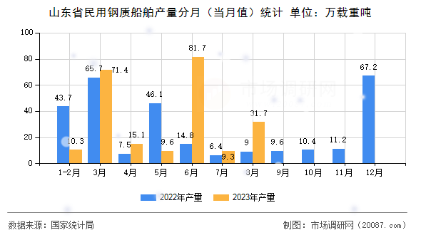 山东省民用钢质船舶产量分月（当月值）统计