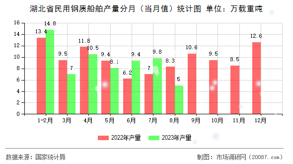 湖北省民用钢质船舶产量分月（当月值）统计图