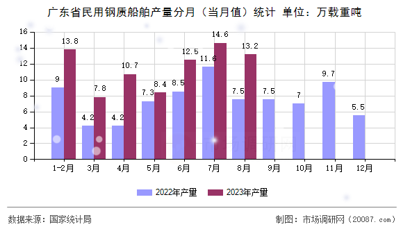 广东省民用钢质船舶产量分月(当月值)统计 广东省民用钢质船舶产量分月(当月值)统计