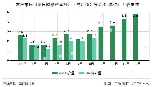 重庆市民用钢质船舶产量分月(当月值)统计图 重庆市民用钢质船舶产量分月(当月值)统计图