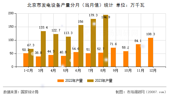 北京市发电设备产量分月（当月值）统计