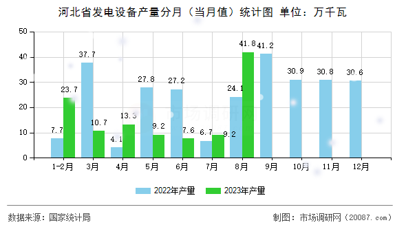 河北省发电设备产量分月(当月值)统计图 河北省发电设备产量分月(当月值)统计图