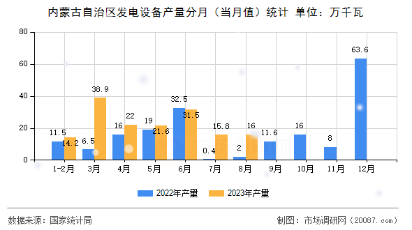 内蒙古自治区发电设备产量分月（当月值）统计