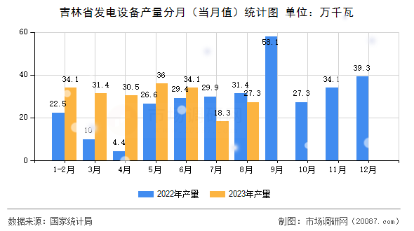 吉林省发电设备产量分月（当月值）统计图