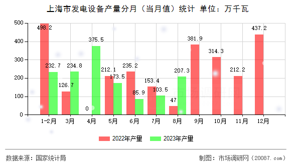 上海市发电设备产量分月(当月值)统计 上海市发电设备产量分月(当月值)统计