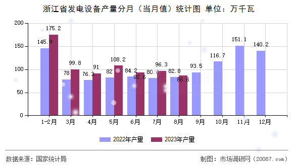 浙江省发电设备产量分月(当月值)统计图 浙江省发电设备产量分月(当月值)统计图