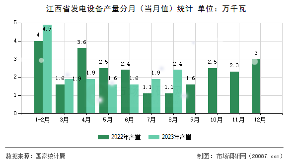 江西省发电设备产量分月（当月值）统计