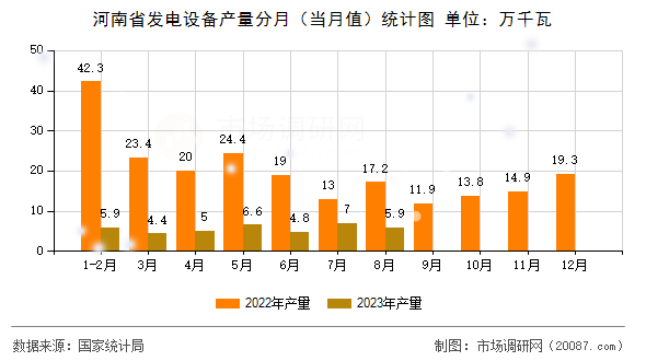 河南省发电设备产量分月（当月值）统计图